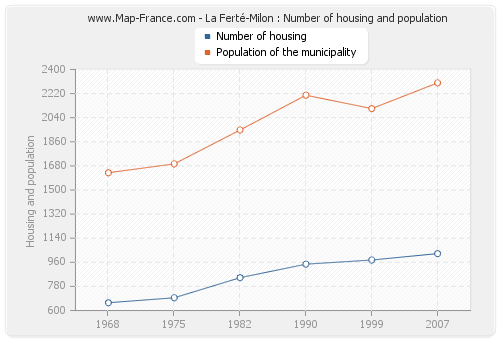 La Ferté-Milon : Number of housing and population